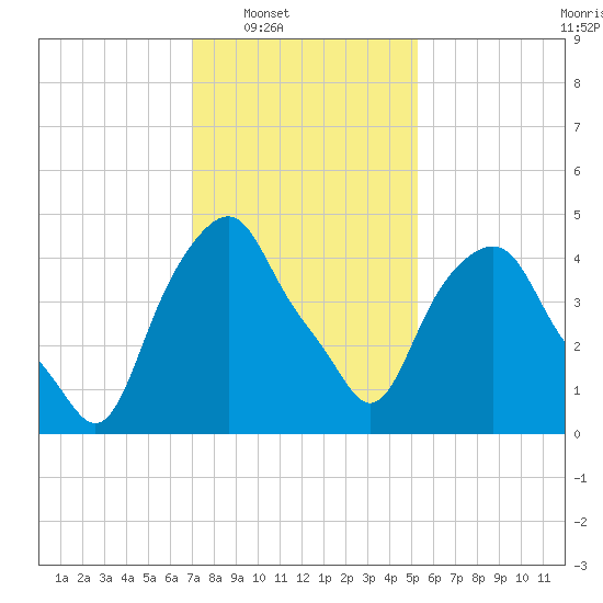 Castleton tide chart for Saturday, February 7, 2026