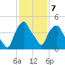 Castleton tide chart for Saturday, February 7, 2026