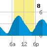 Castleton tide chart for Sunday, February 8, 2026