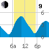 Castleton tide chart for Monday, February 9, 2026