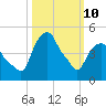 Castleton tide chart for Tuesday, March 10, 2026