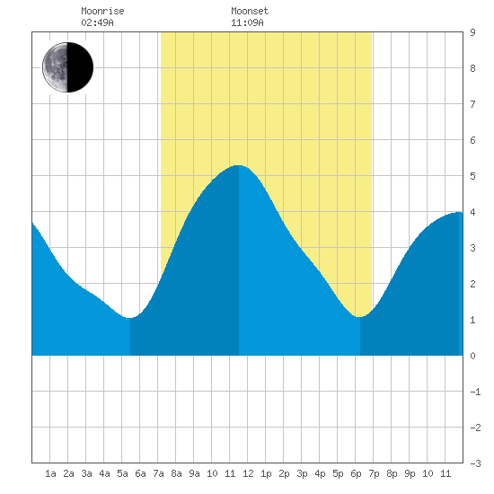 Castleton tide chart for Wednesday, March 11, 2026