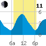 Castleton tide chart for Wednesday, March 11, 2026