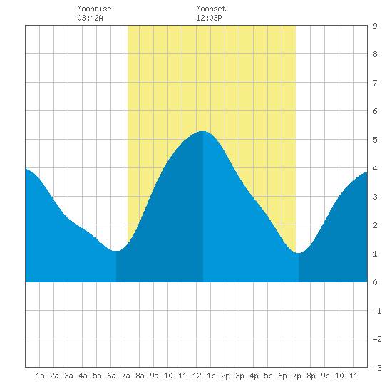 Castleton tide chart for Thursday, March 12, 2026