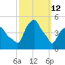 Castleton tide chart for Thursday, March 12, 2026