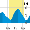 Castleton tide chart for Saturday, March 14, 2026