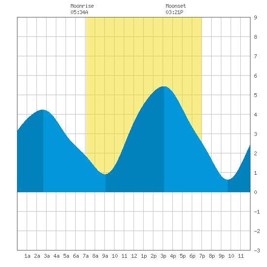 Castleton tide chart for Sunday, March 15, 2026