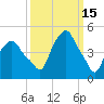 Castleton tide chart for Sunday, March 15, 2026