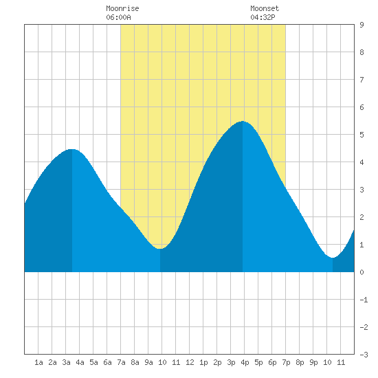 Castleton tide chart for Monday, March 16, 2026