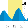 Castleton tide chart for Monday, March 16, 2026
