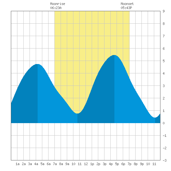 Castleton tide chart for Tuesday, March 17, 2026