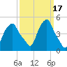 Castleton tide chart for Tuesday, March 17, 2026