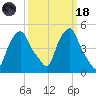 Castleton tide chart for Wednesday, March 18, 2026