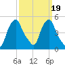 Castleton tide chart for Thursday, March 19, 2026