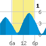 Castleton tide chart for Sunday, March 1, 2026