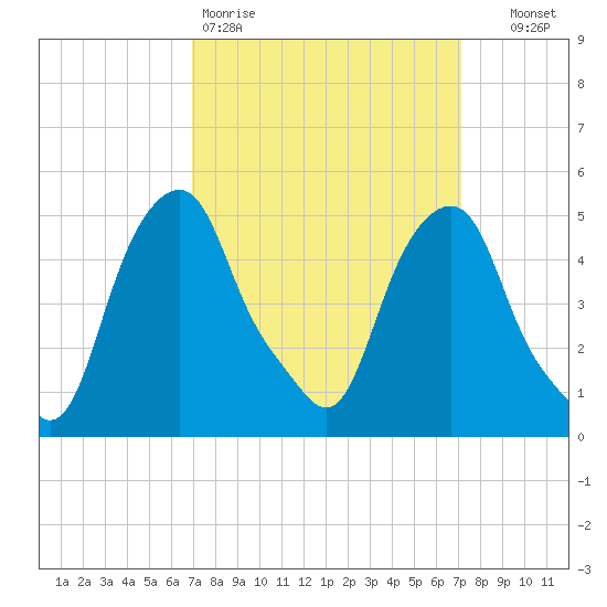 Castleton tide chart for Friday, March 20, 2026