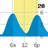 Castleton tide chart for Friday, March 20, 2026