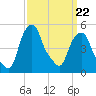 Castleton tide chart for Sunday, March 22, 2026
