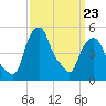 Castleton tide chart for Monday, March 23, 2026