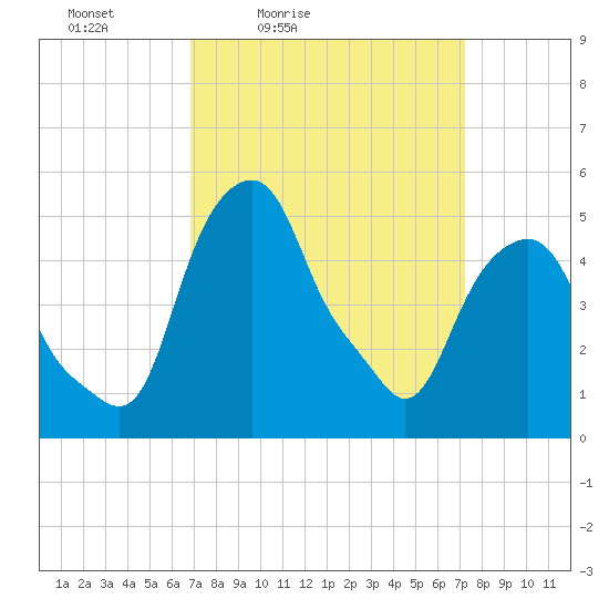 Castleton tide chart for Tuesday, March 24, 2026