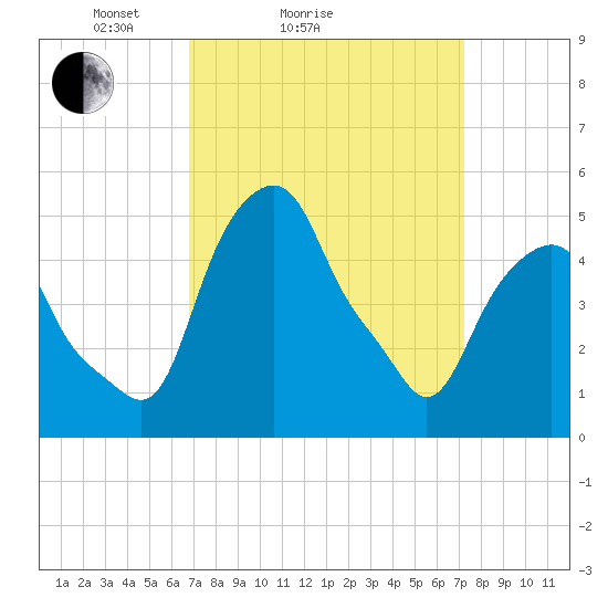 Castleton tide chart for Wednesday, March 25, 2026