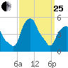 Castleton tide chart for Wednesday, March 25, 2026