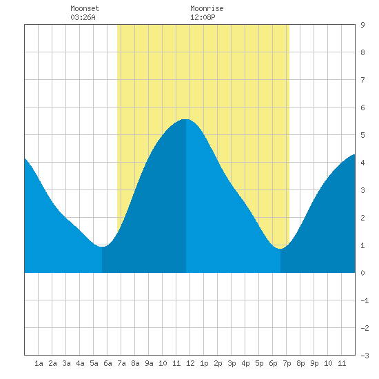 Castleton tide chart for Thursday, March 26, 2026