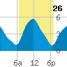 Castleton tide chart for Thursday, March 26, 2026