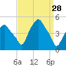 Castleton tide chart for Saturday, March 28, 2026