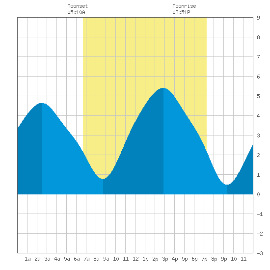 Castleton tide chart for Sunday, March 29, 2026