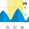 Castleton tide chart for Sunday, March 29, 2026