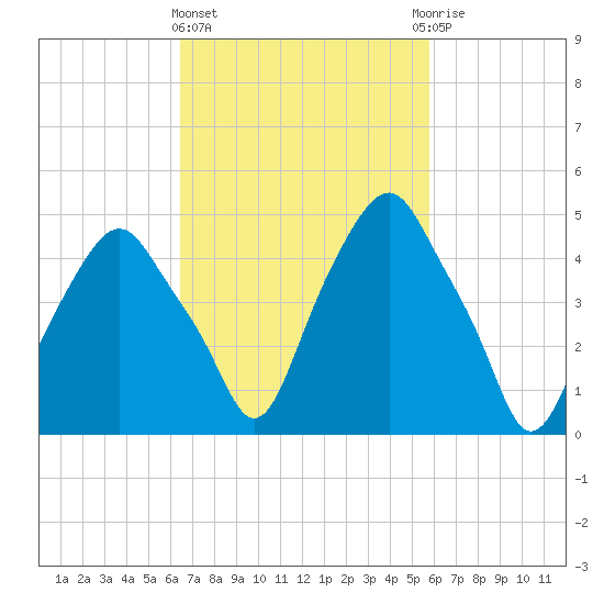 Castleton tide chart for Monday, March 2, 2026