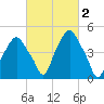 Castleton tide chart for Monday, March 2, 2026