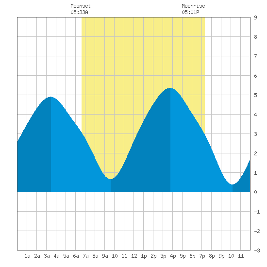 Castleton tide chart for Monday, March 30, 2026