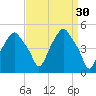 Castleton tide chart for Monday, March 30, 2026
