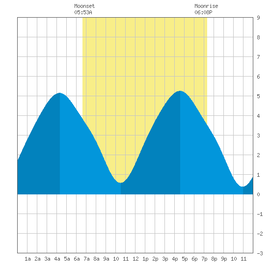 Castleton tide chart for Tuesday, March 31, 2026