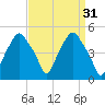 Castleton tide chart for Tuesday, March 31, 2026