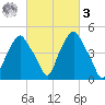 Castleton tide chart for Tuesday, March 3, 2026