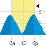 Castleton tide chart for Wednesday, March 4, 2026