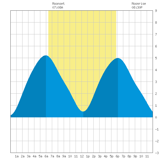 Castleton tide chart for Thursday, March 5, 2026