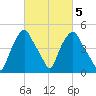 Castleton tide chart for Thursday, March 5, 2026