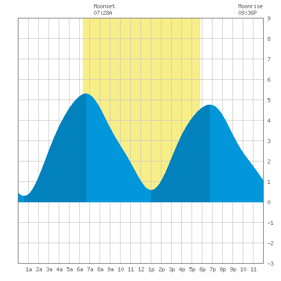 Castleton tide chart for Friday, March 6, 2026