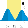 Castleton tide chart for Friday, March 6, 2026
