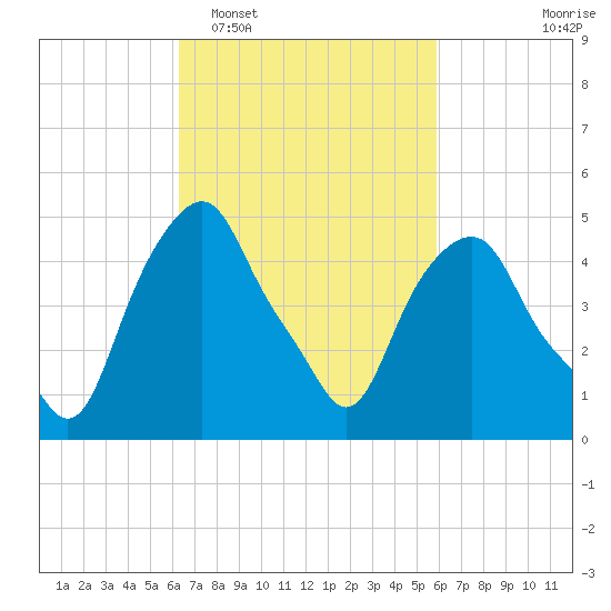 Castleton tide chart for Saturday, March 7, 2026