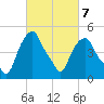 Castleton tide chart for Saturday, March 7, 2026