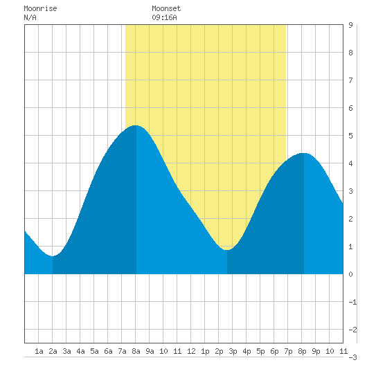 Castleton tide chart for Sunday, March 8, 2026