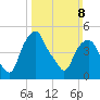 Castleton tide chart for Sunday, March 8, 2026