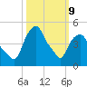 Castleton tide chart for Monday, March 9, 2026