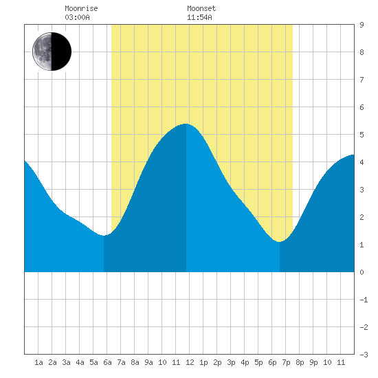 Castleton tide chart for Friday, April 10, 2026