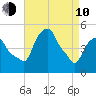 Castleton tide chart for Friday, April 10, 2026